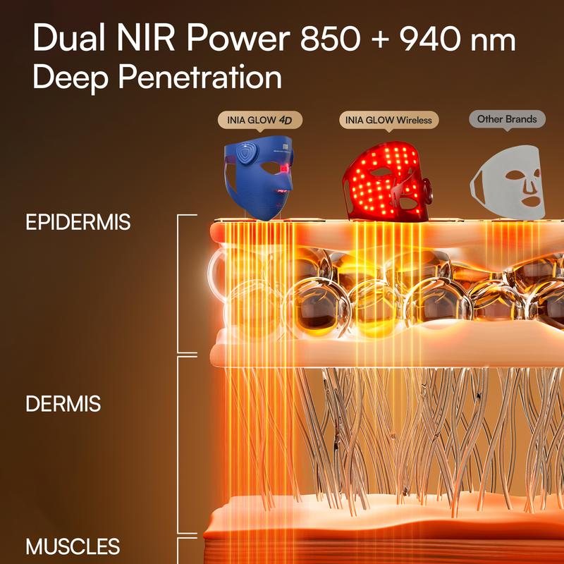 INIA GLOW 940 nm 4D LED Mask – Dual NIR 940 + 850 nm Deep Penetration for Deeper Repair, Visible Lift & Lasting Radiance