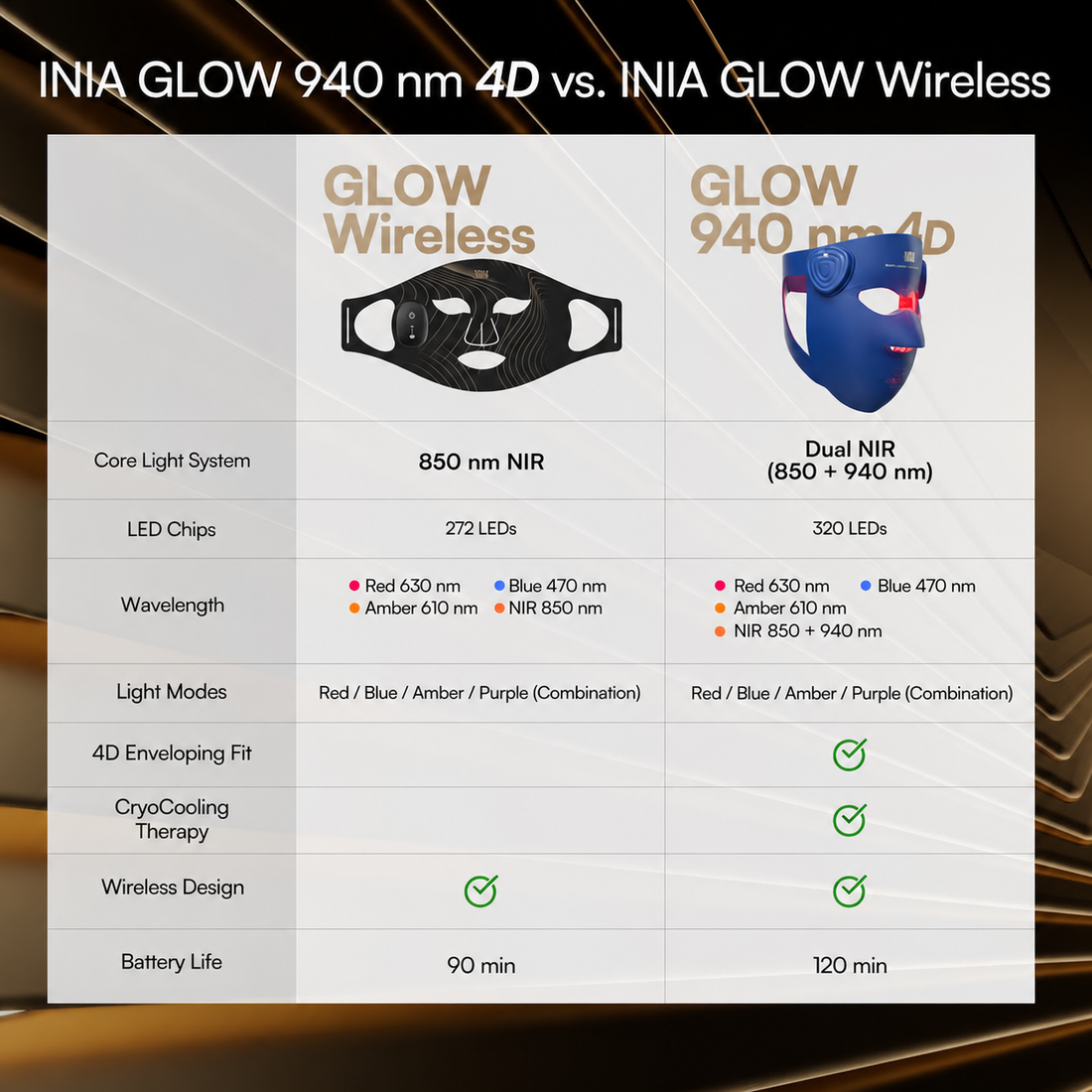 INIA GLOW 940 nm 4D LED Mask – Dual NIR 940 + 850 nm Deep Penetration for Deeper Repair, Visible Lift & Lasting Radiance